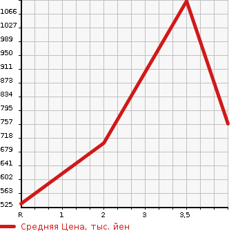 Аукционная статистика: График изменения цены ISUZU Исузу  ELF Эльф  2015 3000 NHR85A  в зависимости от аукционных оценок