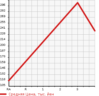 Аукционная статистика: График изменения цены ISUZU Исузу  ELF Эльф  2008 3000 NHR85AN  в зависимости от аукционных оценок