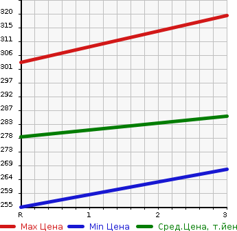 Аукционная статистика: График изменения цены ISUZU Исузу  ELF Эльф  2007 3000 NHR85AN 1.5T FREEZING в зависимости от аукционных оценок