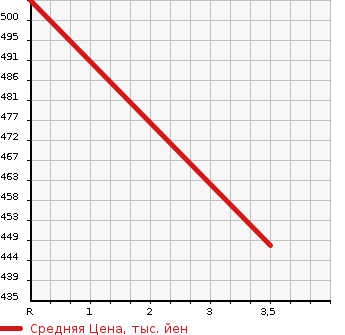 Аукционная статистика: График изменения цены ISUZU Исузу  ELF Эльф  2011 3000 NHR85AN 1.5T PANEL VAN в зависимости от аукционных оценок