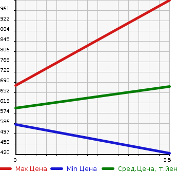 Аукционная статистика: График изменения цены ISUZU Исузу  ELF Эльф  2014 3000 NHR85AN 2WD в зависимости от аукционных оценок