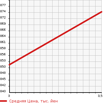 Аукционная статистика: График изменения цены ISUZU Исузу  ELF Эльф  2017 3000 NHR85AN 2WD в зависимости от аукционных оценок
