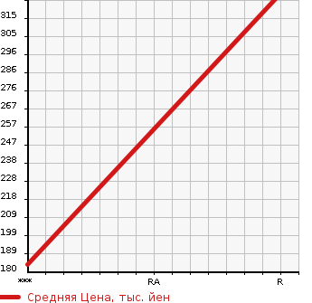 Аукционная статистика: График изменения цены ISUZU Исузу  ELF Эльф  2008 3000 NHR85AN CHILLING REFRIGERATOR в зависимости от аукционных оценок