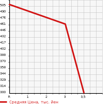 Аукционная статистика: График изменения цены ISUZU Исузу  ELF Эльф  2007 3000 NHR85AN PANEL VAN в зависимости от аукционных оценок
