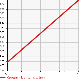Аукционная статистика: График изменения цены ISUZU Исузу  ELF Эльф  2008 3000 NHR85AN PANEL VAN в зависимости от аукционных оценок