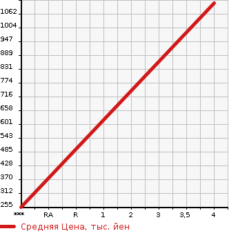 Аукционная статистика: График изменения цены ISUZU Исузу  ELF Эльф  1996 3000 NHS69EA 4WD в зависимости от аукционных оценок
