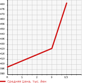 Аукционная статистика: График изменения цены ISUZU Исузу  ELF Эльф  2012 3000 NHS85A  в зависимости от аукционных оценок