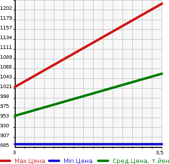 Аукционная статистика: График изменения цены ISUZU Исузу  ELF Эльф  2013 3000 NHS85A  в зависимости от аукционных оценок