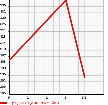Аукционная статистика: График изменения цены ISUZU Исузу  ELF Эльф  2011 3000 NHS85AN 4WD в зависимости от аукционных оценок