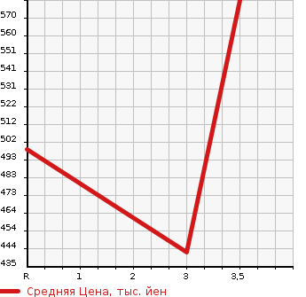 Аукционная статистика: График изменения цены ISUZU Исузу  ELF Эльф  2008 3000 NJR85A  в зависимости от аукционных оценок