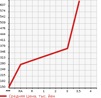 Аукционная статистика: График изменения цены ISUZU Исузу  ELF Эльф  2009 3000 NJR85A  в зависимости от аукционных оценок