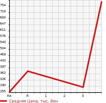 Аукционная статистика: График изменения цены ISUZU Исузу  ELF Эльф  2012 3000 NJR85A  в зависимости от аукционных оценок