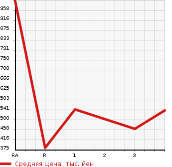 Аукционная статистика: График изменения цены ISUZU Исузу  ELF Эльф  2013 3000 NJR85A  в зависимости от аукционных оценок