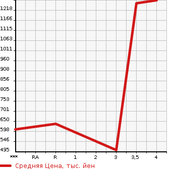 Аукционная статистика: График изменения цены ISUZU Исузу  ELF Эльф  2015 3000 NJR85A  в зависимости от аукционных оценок