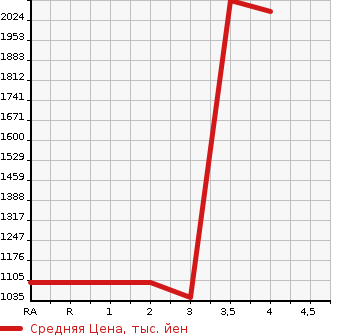 Аукционная статистика: График изменения цены ISUZU Исузу  ELF Эльф  2017 3000 NJR85A  в зависимости от аукционных оценок