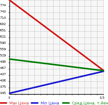 Аукционная статистика: График изменения цены ISUZU Исузу  ELF Эльф  2012 3000 NJR85A 2.0T FLAT в зависимости от аукционных оценок