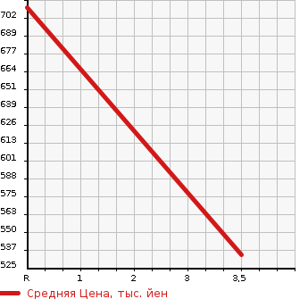 Аукционная статистика: График изменения цены ISUZU Исузу  ELF Эльф  2014 3000 NJR85A 2.0t в зависимости от аукционных оценок