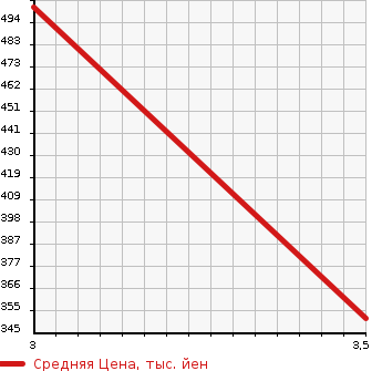 Аукционная статистика: График изменения цены ISUZU Исузу  ELF Эльф  2013 3000 NJR85A 2WD в зависимости от аукционных оценок