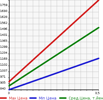 Аукционная статистика: График изменения цены ISUZU Исузу  ELF Эльф  2019 3000 NJR85A 2WD в зависимости от аукционных оценок