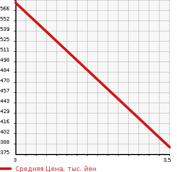 Аукционная статистика: График изменения цены ISUZU Исузу  ELF Эльф  2012 3000 NJR85A FLAT DECK в зависимости от аукционных оценок