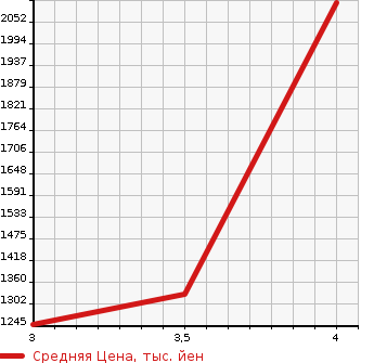 Аукционная статистика: График изменения цены ISUZU Исузу  ELF Эльф  2017 3000 NJR85A FLAT DECK в зависимости от аукционных оценок