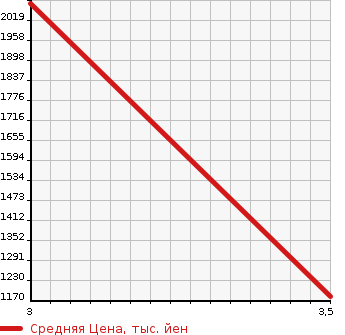 Аукционная статистика: График изменения цены ISUZU Исузу  ELF Эльф  2016 3000 NJR85A W CAB в зависимости от аукционных оценок