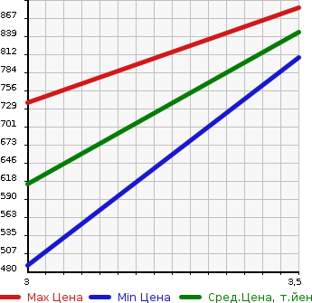 Аукционная статистика: График изменения цены ISUZU Исузу  ELF Эльф  2008 3000 NJR85AD  в зависимости от аукционных оценок