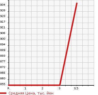 Аукционная статистика: График изменения цены ISUZU Исузу  ELF Эльф  2009 3000 NJR85AD  в зависимости от аукционных оценок
