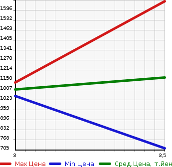 Аукционная статистика: График изменения цены ISUZU Исузу  ELF Эльф  2011 3000 NJR85AD  в зависимости от аукционных оценок