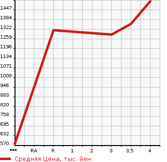 Аукционная статистика: График изменения цены ISUZU Исузу  ELF Эльф  2013 3000 NJR85AD  в зависимости от аукционных оценок