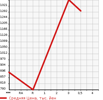Аукционная статистика: График изменения цены ISUZU Исузу  ELF Эльф  2014 3000 NJR85AD  в зависимости от аукционных оценок