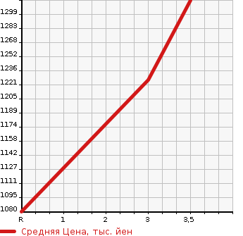 Аукционная статистика: График изменения цены ISUZU Исузу  ELF Эльф  2015 3000 NJR85AD  в зависимости от аукционных оценок
