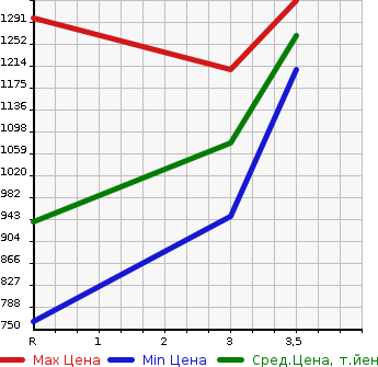 Аукционная статистика: График изменения цены ISUZU Исузу  ELF Эльф  2013 3000 NJR85AD 2.0T DUMP в зависимости от аукционных оценок