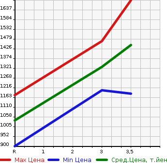 Аукционная статистика: График изменения цены ISUZU Исузу  ELF Эльф  2014 3000 NJR85AD 2.0T DUMP в зависимости от аукционных оценок