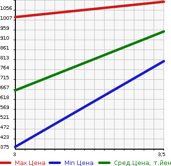 Аукционная статистика: График изменения цены ISUZU Исузу  ELF Эльф  2007 3000 NJR85AD DUMP в зависимости от аукционных оценок