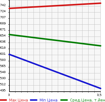 Аукционная статистика: График изменения цены ISUZU Исузу  ELF Эльф  2009 3000 NJR85AD DUMP в зависимости от аукционных оценок