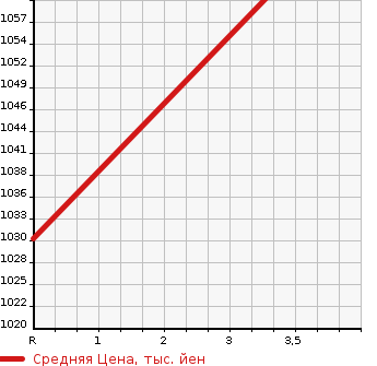 Аукционная статистика: График изменения цены ISUZU Исузу  ELF Эльф  2013 3000 NJR85AD DUMP в зависимости от аукционных оценок