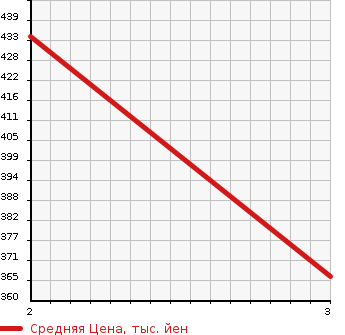 Аукционная статистика: График изменения цены ISUZU Исузу  ELF Эльф  2007 3000 NJR85AN  в зависимости от аукционных оценок