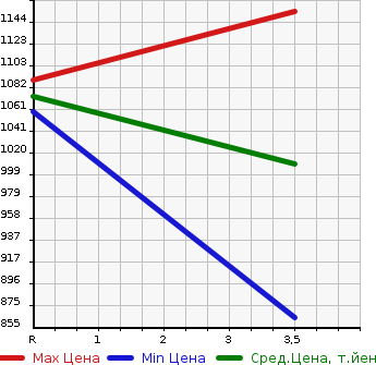 Аукционная статистика: График изменения цены ISUZU Исузу  ELF Эльф  2012 3000 NJR85AN 2 TON DUMP в зависимости от аукционных оценок