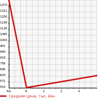 Аукционная статистика: График изменения цены ISUZU Исузу  ELF Эльф  2008 3000 NJR85AN DUMP в зависимости от аукционных оценок