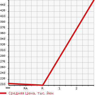 Аукционная статистика: График изменения цены ISUZU Исузу  ELF Эльф  2012 3000 NJS85A 4WD в зависимости от аукционных оценок