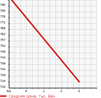 Аукционная статистика: График изменения цены ISUZU Исузу  ELF Эльф  2013 3000 NJS85A 4WD в зависимости от аукционных оценок