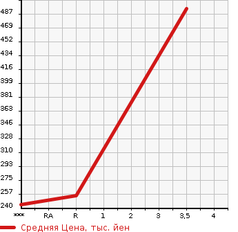 Аукционная статистика: График изменения цены ISUZU Исузу  ELF Эльф  2007 3000 NKR85A  в зависимости от аукционных оценок