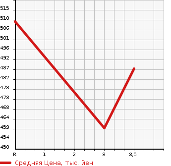 Аукционная статистика: График изменения цены ISUZU Исузу  ELF Эльф  2010 3000 NKR85A  в зависимости от аукционных оценок