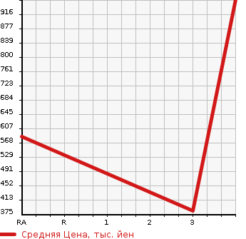 Аукционная статистика: График изменения цены ISUZU Исузу  ELF Эльф  2014 3000 NKR85A  в зависимости от аукционных оценок