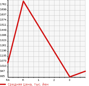 Аукционная статистика: График изменения цены ISUZU Исузу  ELF Эльф  2018 3000 NKR85A  в зависимости от аукционных оценок