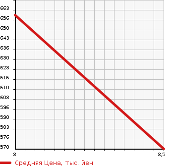 Аукционная статистика: График изменения цены ISUZU Исузу  ELF Эльф  2009 3000 NKR85A PG в зависимости от аукционных оценок