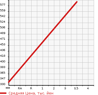 Аукционная статистика: График изменения цены ISUZU Исузу  ELF Эльф  2013 3000 NKR85A PG в зависимости от аукционных оценок