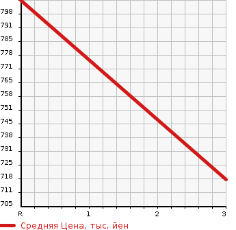 Аукционная статистика: График изменения цены ISUZU Исузу  ELF Эльф  2007 3000 NKR85AD  в зависимости от аукционных оценок