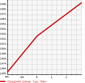 Аукционная статистика: График изменения цены ISUZU Исузу  ELF Эльф  2011 3000 NKR85AD  в зависимости от аукционных оценок